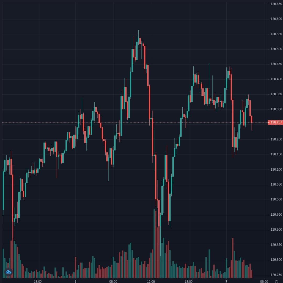 EURJPY Live Trend Alert 07/04/2021 04:10 UTC