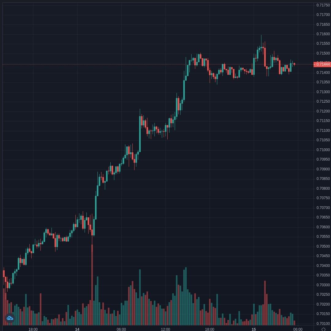 NZDUSD Live Trend Alert 15/04/2021 05:35 UTC