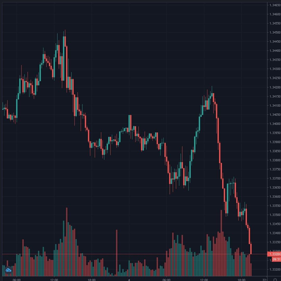 USDCAD Live Trend Alert 04/08/2020 19:35 UTC