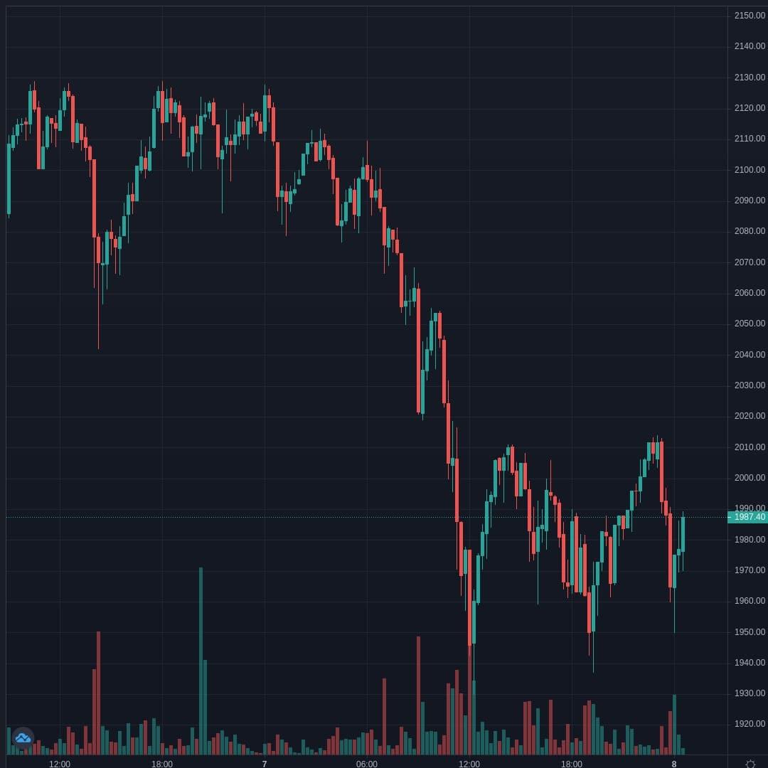 ETHUSD Live Trend Alert 08/04/2021 00:45 UTC