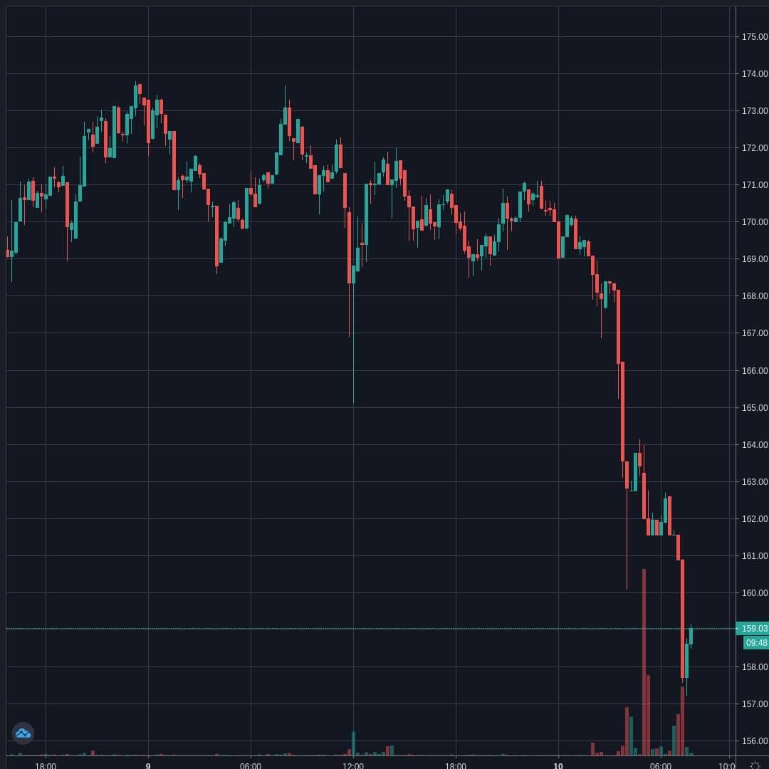 ETHUSD Live Trend Alert 10/04/2020 07:50 UTC