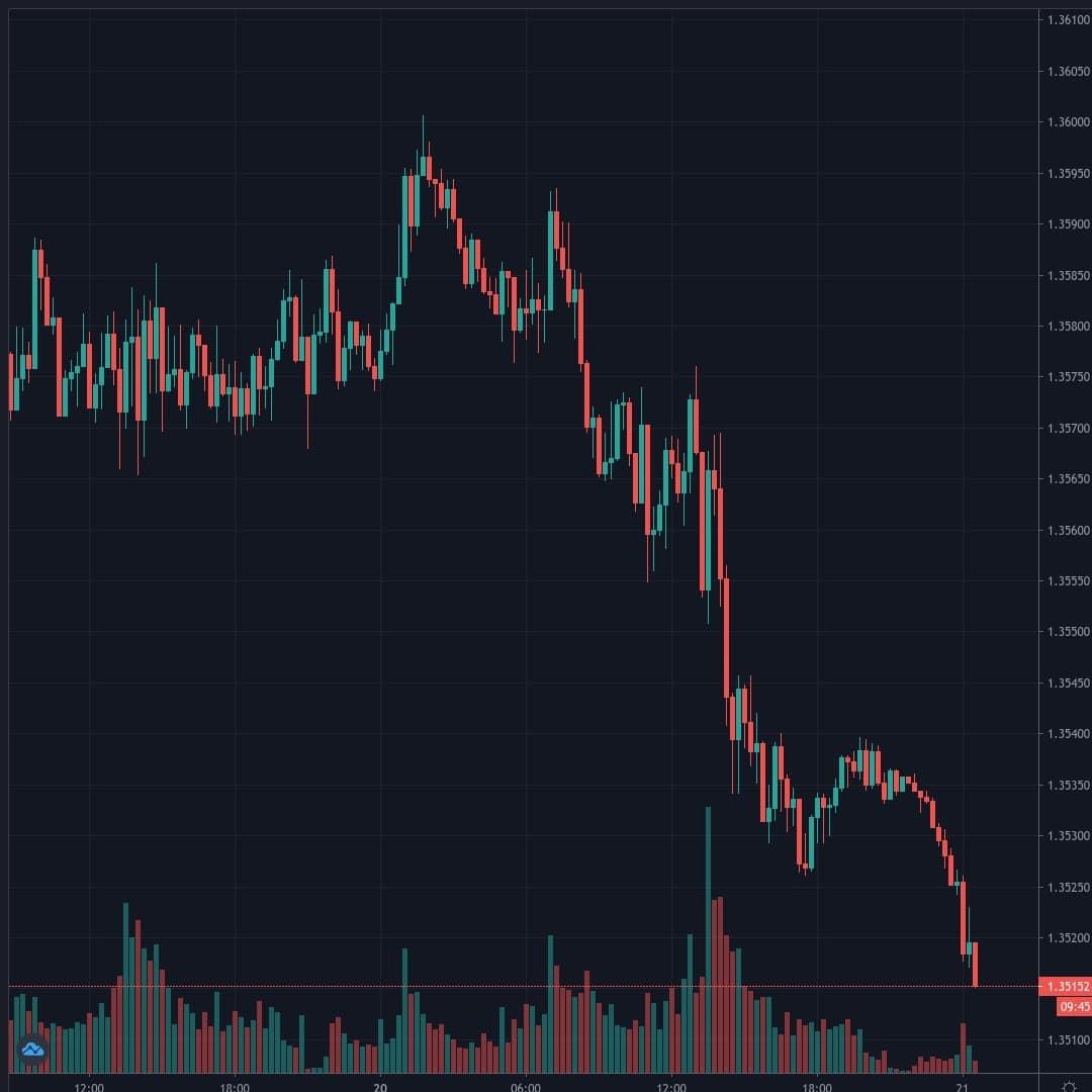 USDCAD Live Trend Alert 21/07/2020 00:35 UTC