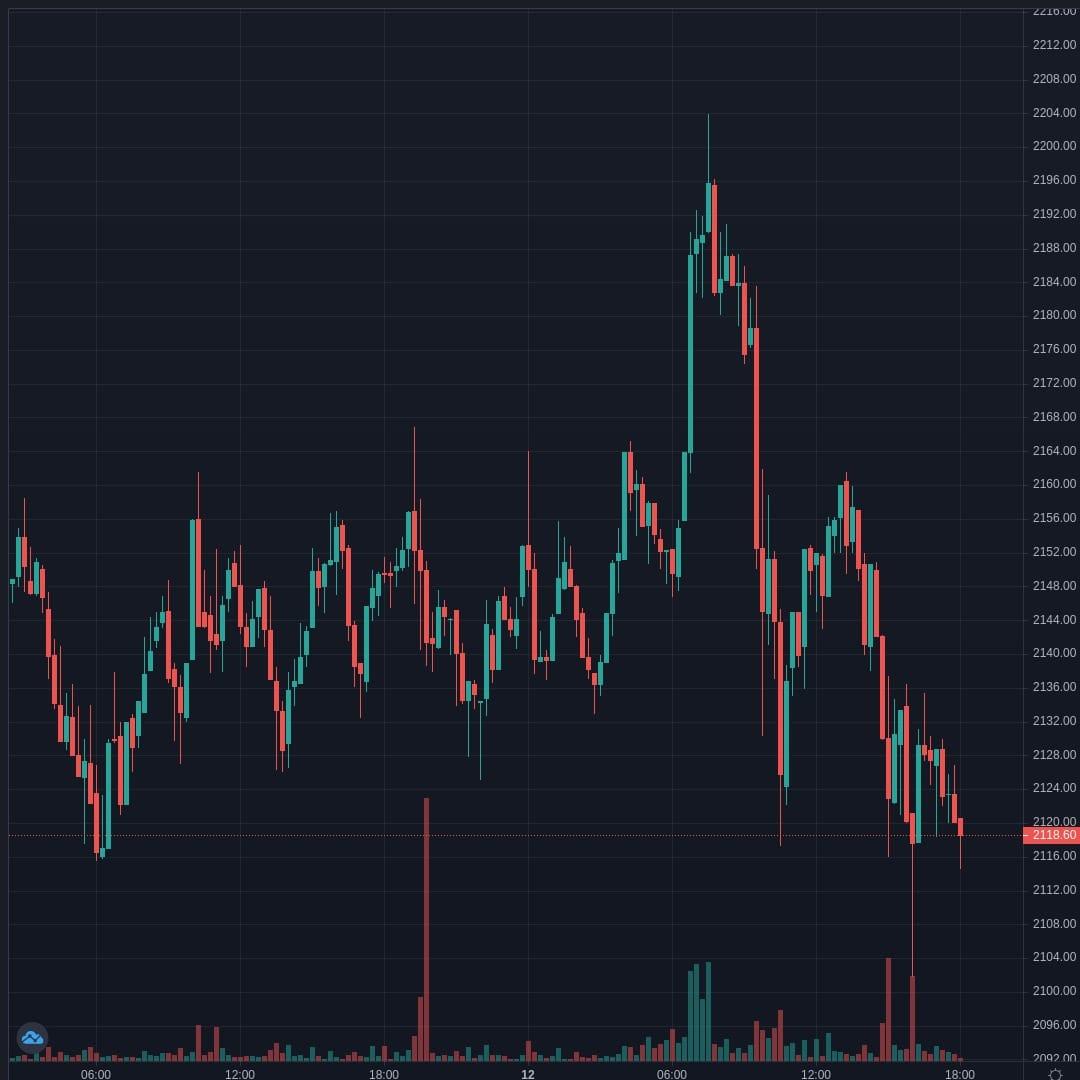 ETHUSD Live Trend Alert 12/04/2021 18:05 UTC