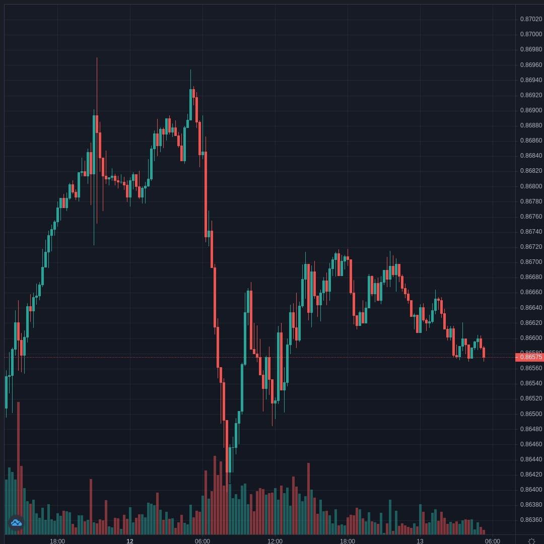 EURGBP Live Trend Alert 13/04/2021 09:20 UTC