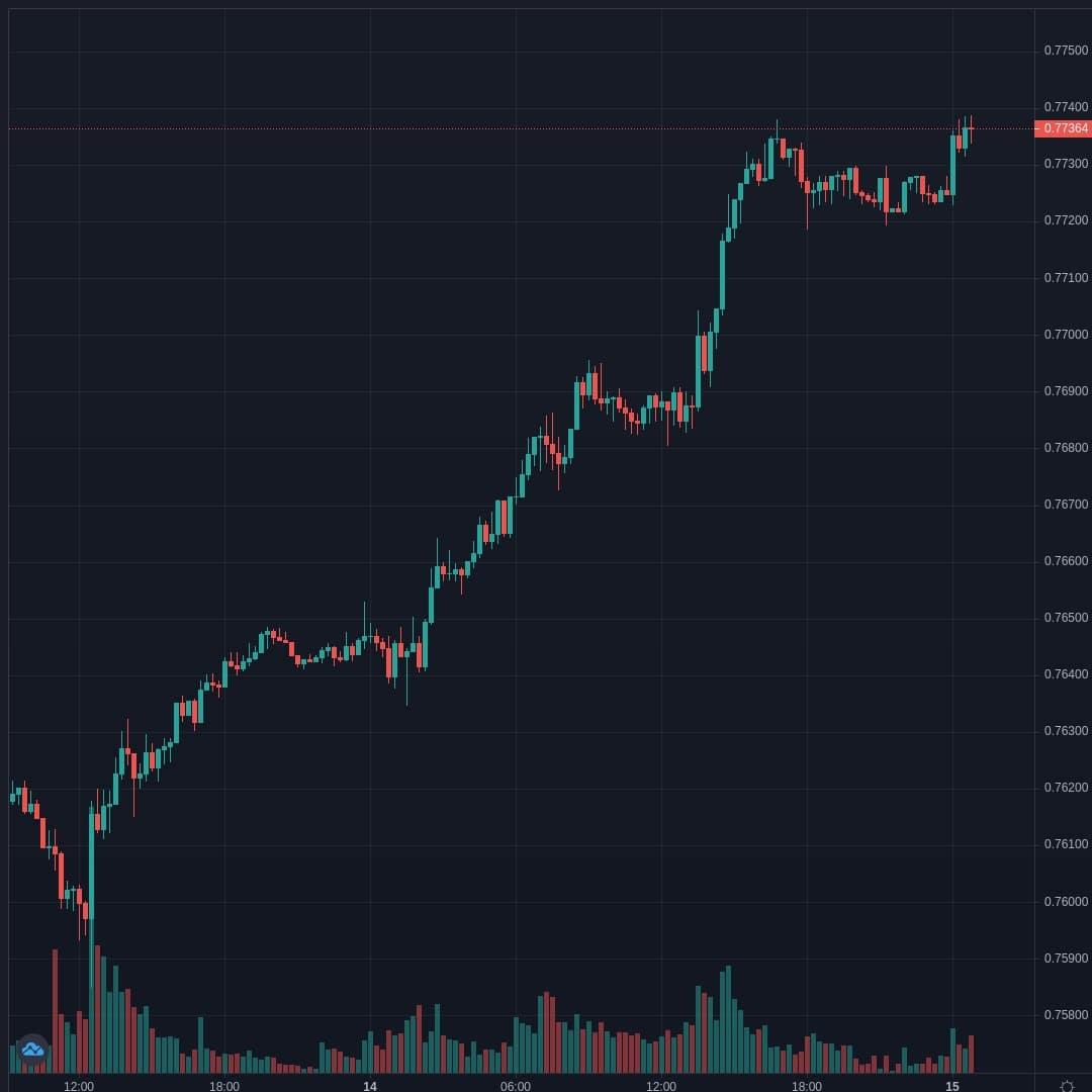 AUDUSD Live Trend Alert 15/04/2021 00:55 UTC