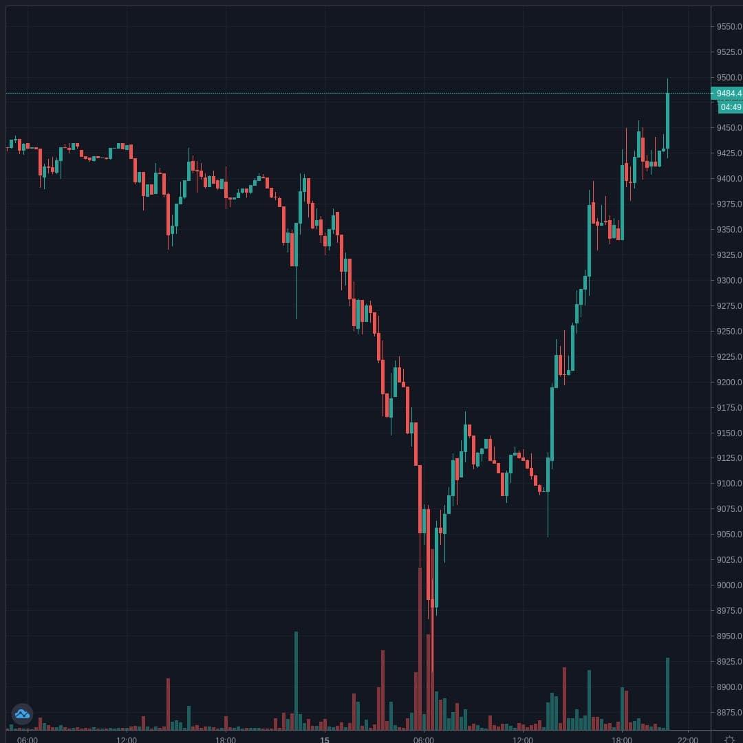 BTCUSD Live Trend Alert 15/06/2020 20:55 UTC