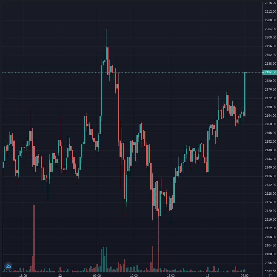 ETHUSD Live Trend Alert 13/04/2021 06:15 UTC