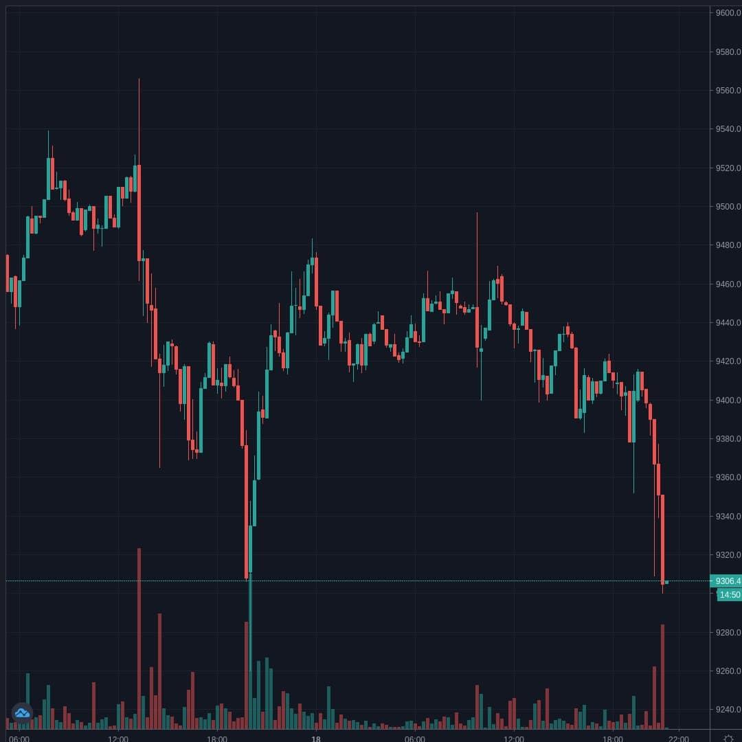 BTCUSD Live Trend Alert 18/06/2020 21:15 UTC