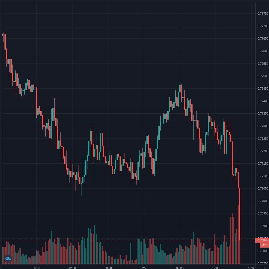 AUDUSD Live Trend Alert 25/01/2021 16:10 UTC