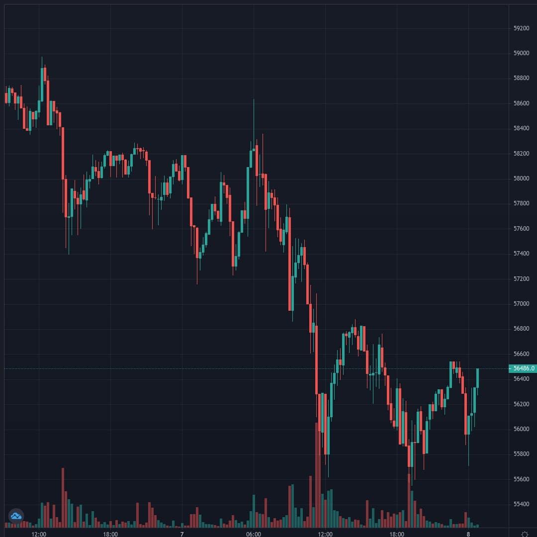 BTCUSD Live Trend Alert 08/04/2021 00:55 UTC