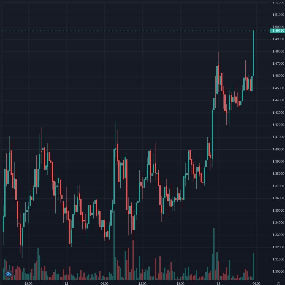 XRPUSD Live Trend Alert 13/04/2021 05:40 UTC