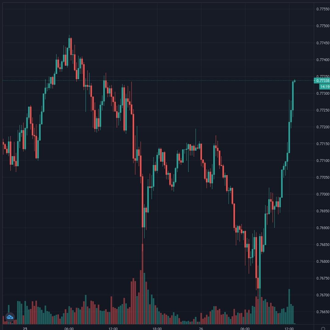 AUDUSD Live Trend Alert 26/01/2021 12:45 UTC