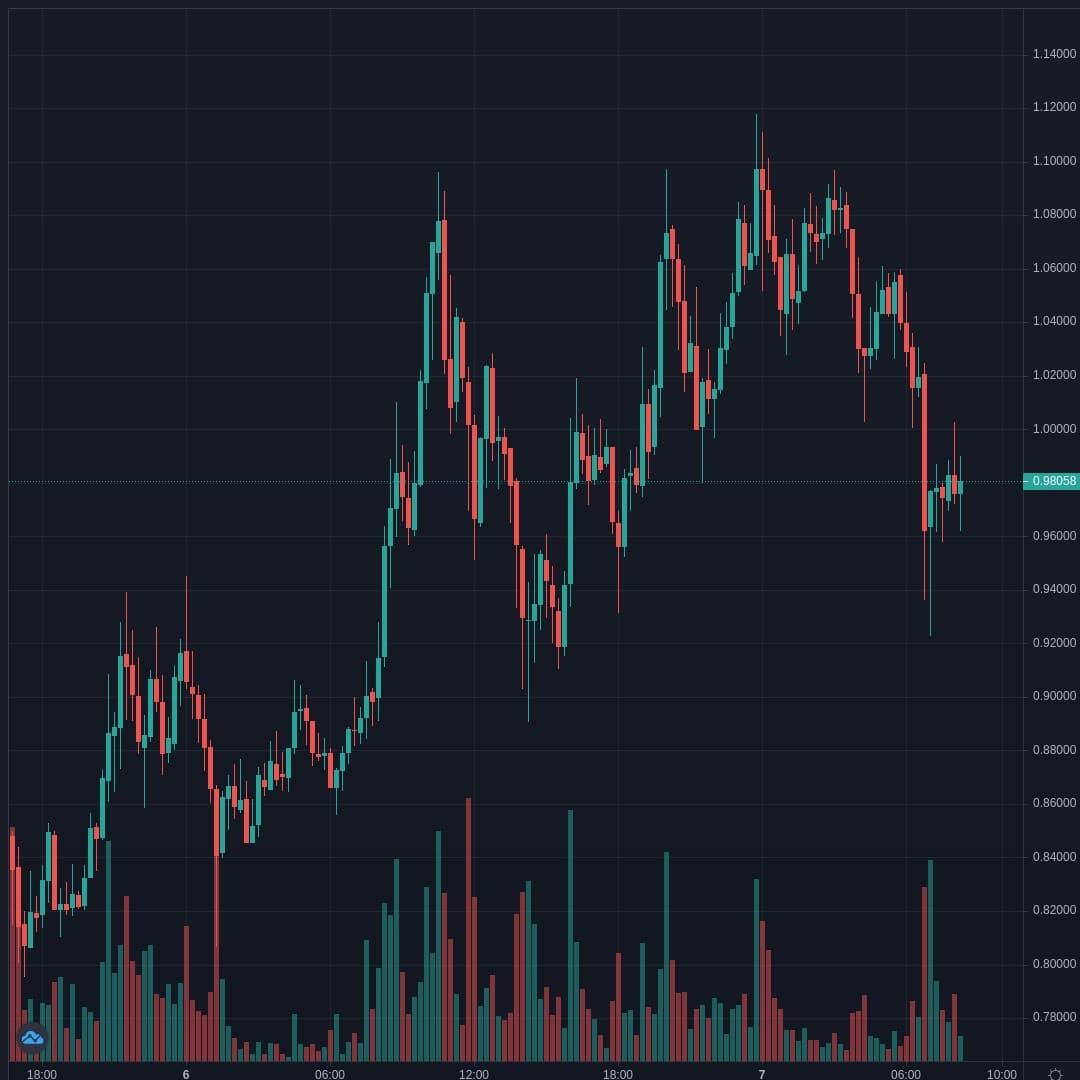 XRPUSD Live Trend Alert 07/04/2021 08:25 UTC