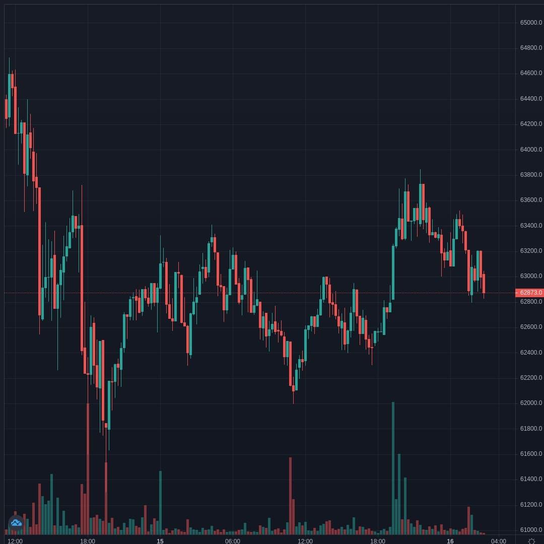 BTCUSD Live Trend Alert 16/04/2021 02:55 UTC