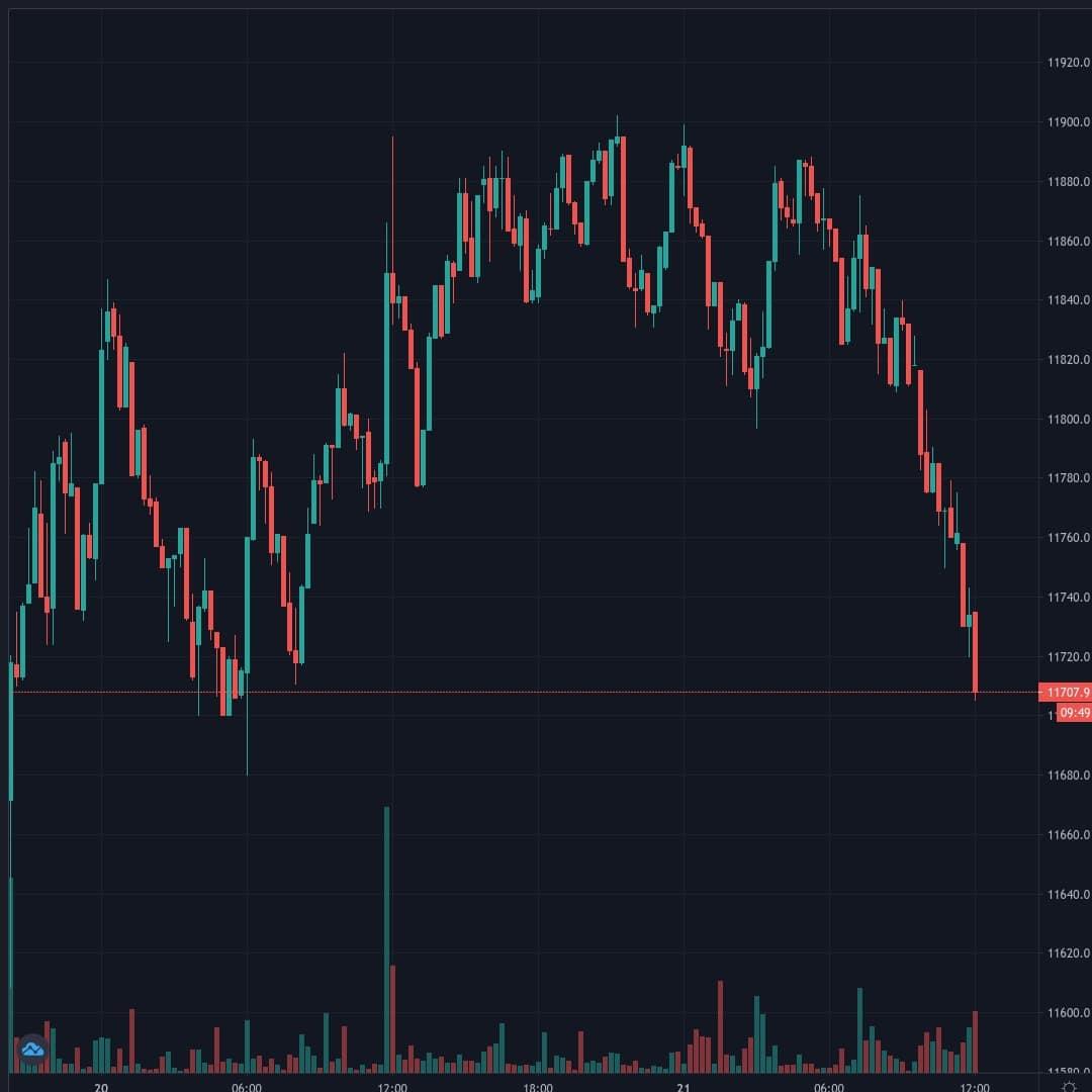 BTCUSD Live Trend Alert 21/08/2020 12:05 UTC