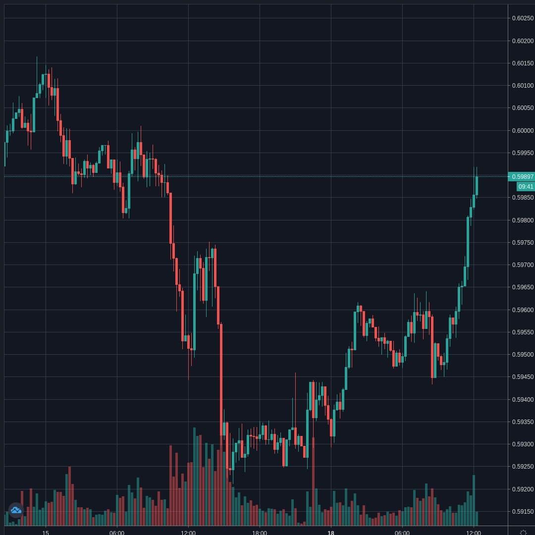 NZDUSD Live Trend Alert 18/05/2020 12:20 UTC