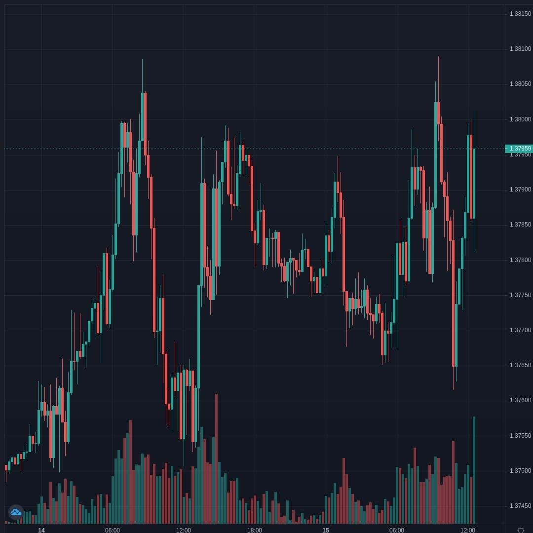 GBPUSD Live Trend Alert 15/04/2021 12:40 UTC