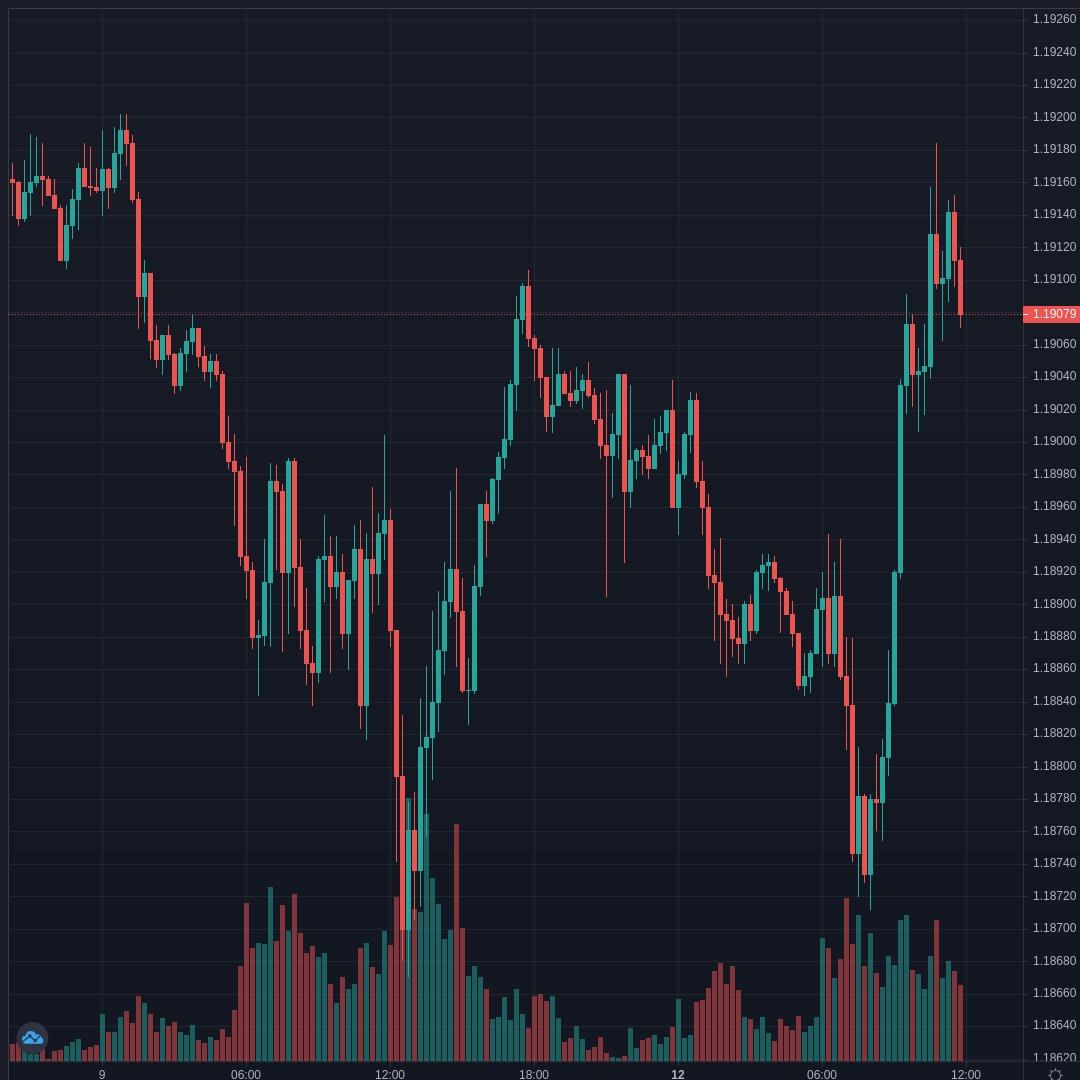 EURUSD Live Trend Alert 12/04/2021 15:55 UTC