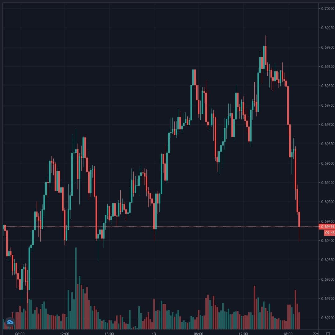 AUDUSD Live Trend Alert 13/07/2020 19:35 UTC