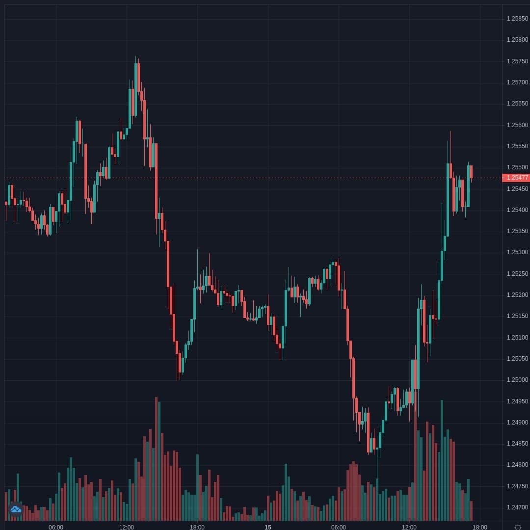 USDCAD Live Trend Alert 15/04/2021 17:25 UTC