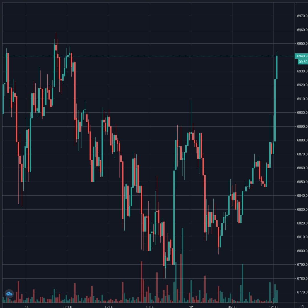 BTCUSD Live Trend Alert 12/04/2020 12:35 UTC