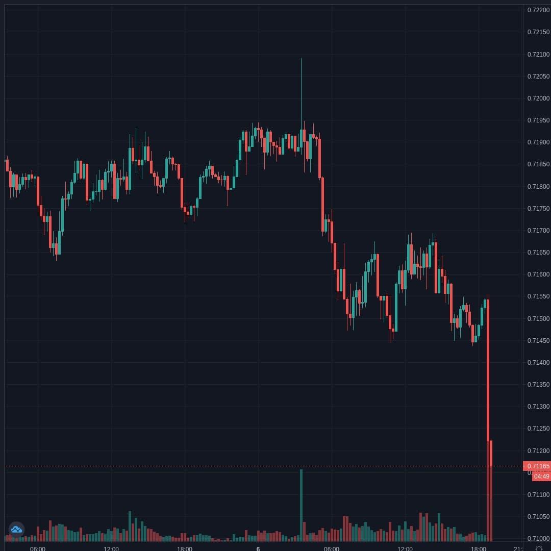 AUDUSD Live Trend Alert 06/10/2020 19:10 UTC