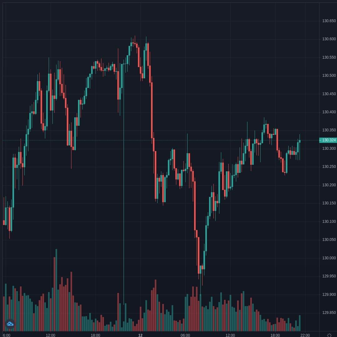 EURJPY Live Trend Alert 12/04/2021 21:25 UTC