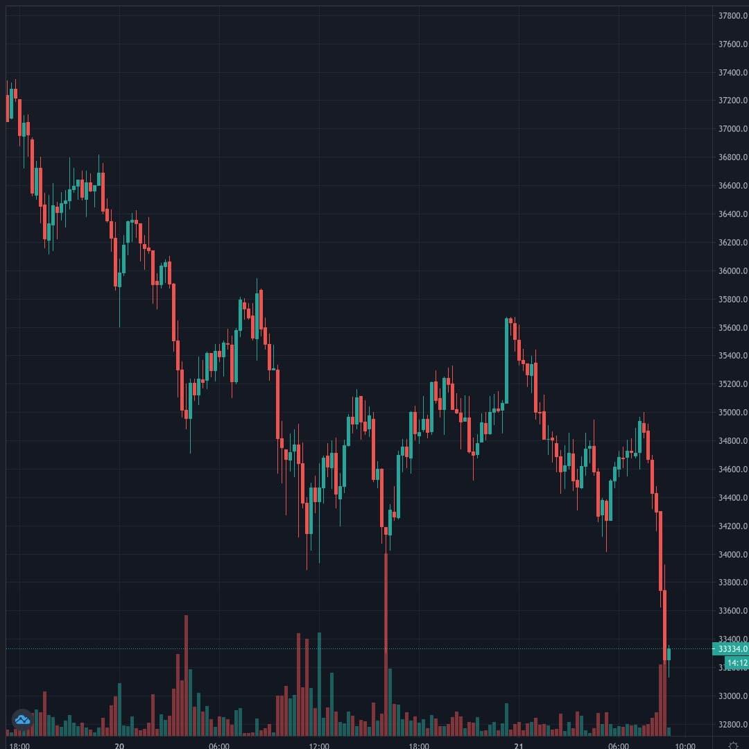 BTCUSD Live Trend Alert 21/01/2021 09:00 UTC