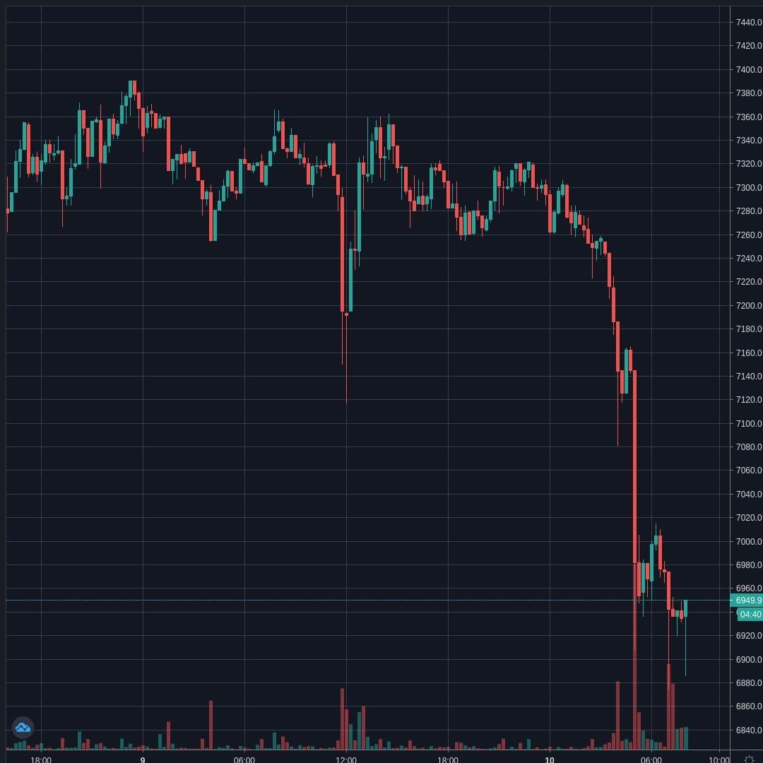 BTCUSD Live Trend Alert 10/04/2020 08:10 UTC