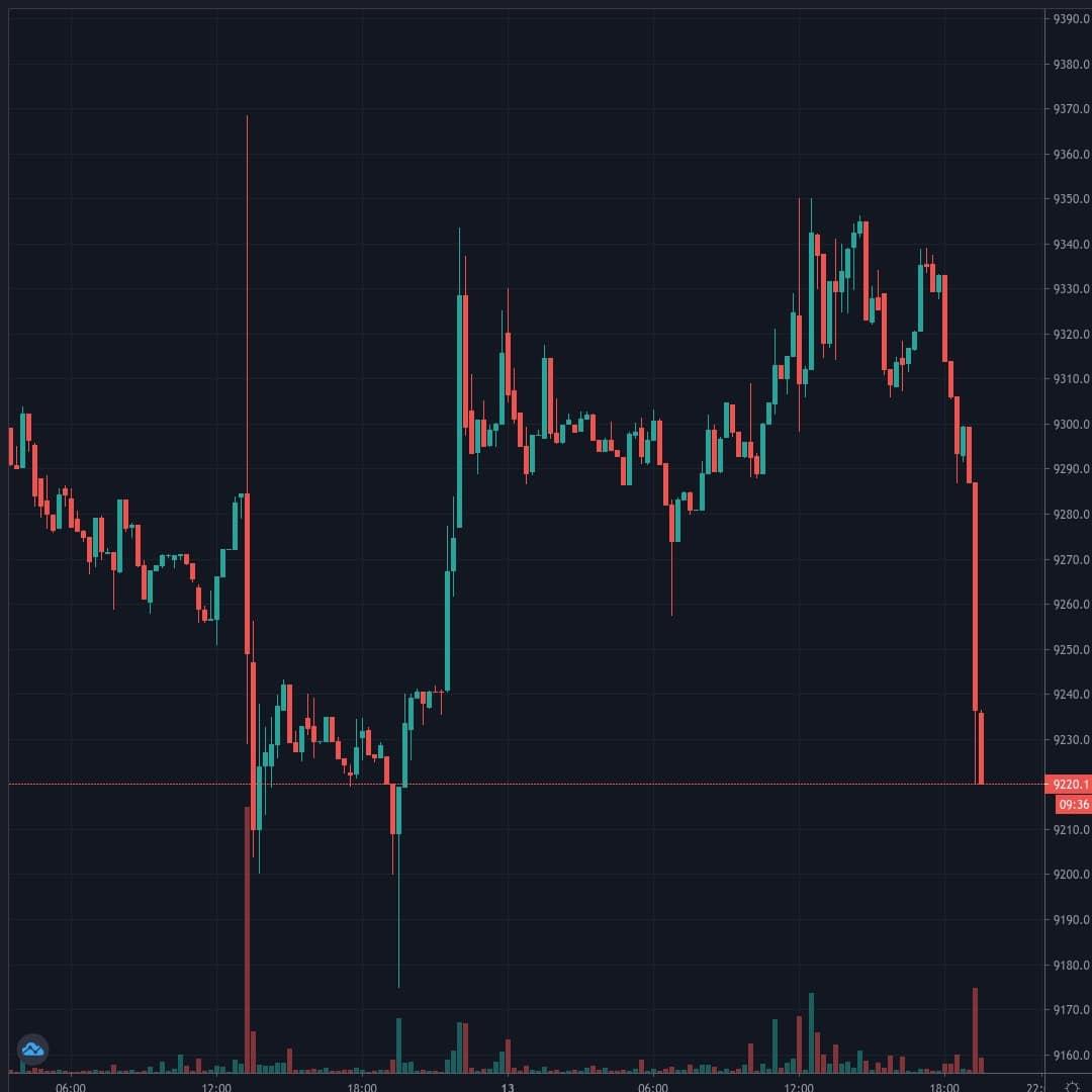 BTCUSD Live Trend Alert 13/07/2020 19:35 UTC