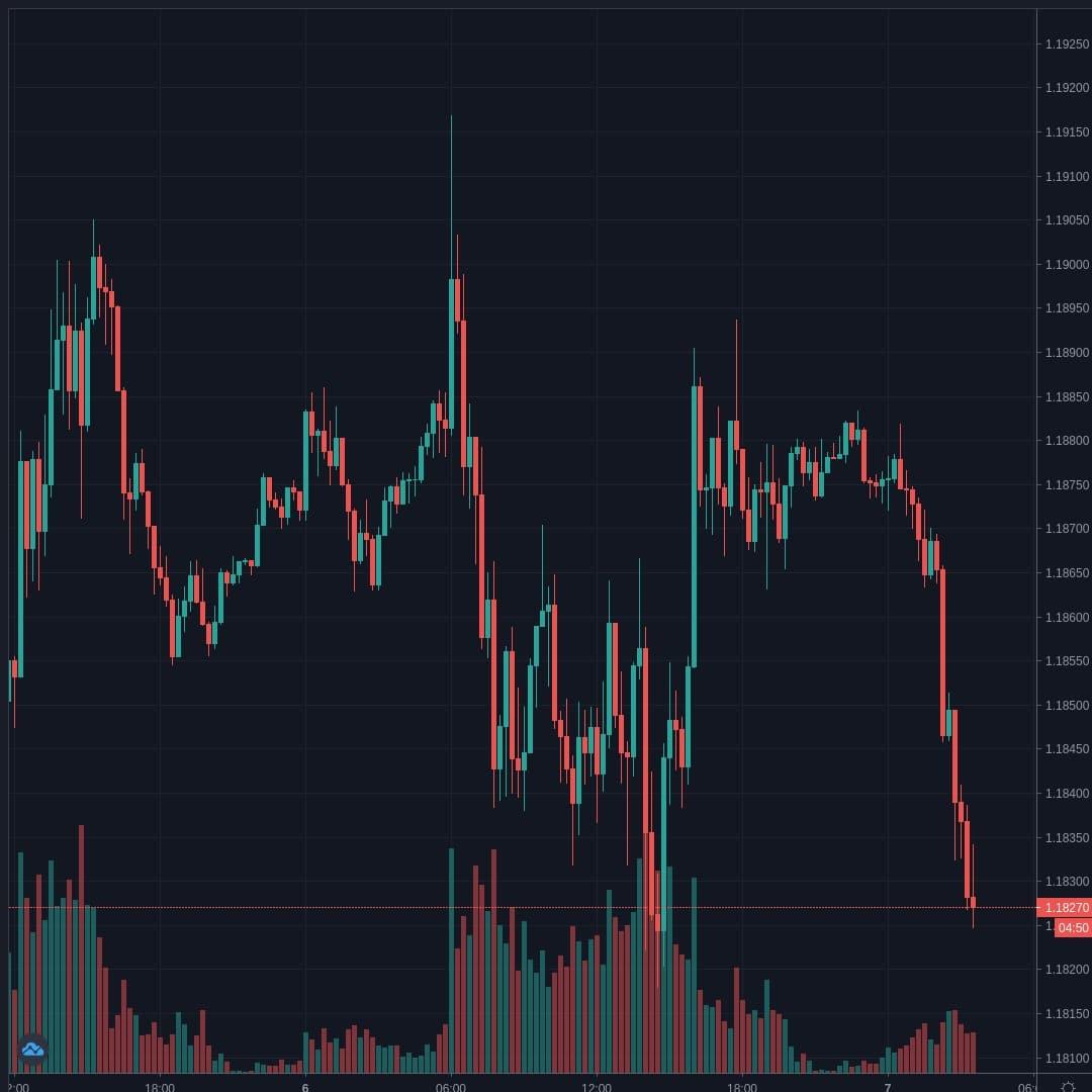 EURUSD Live Trend Alert 07/08/2020 03:40 UTC