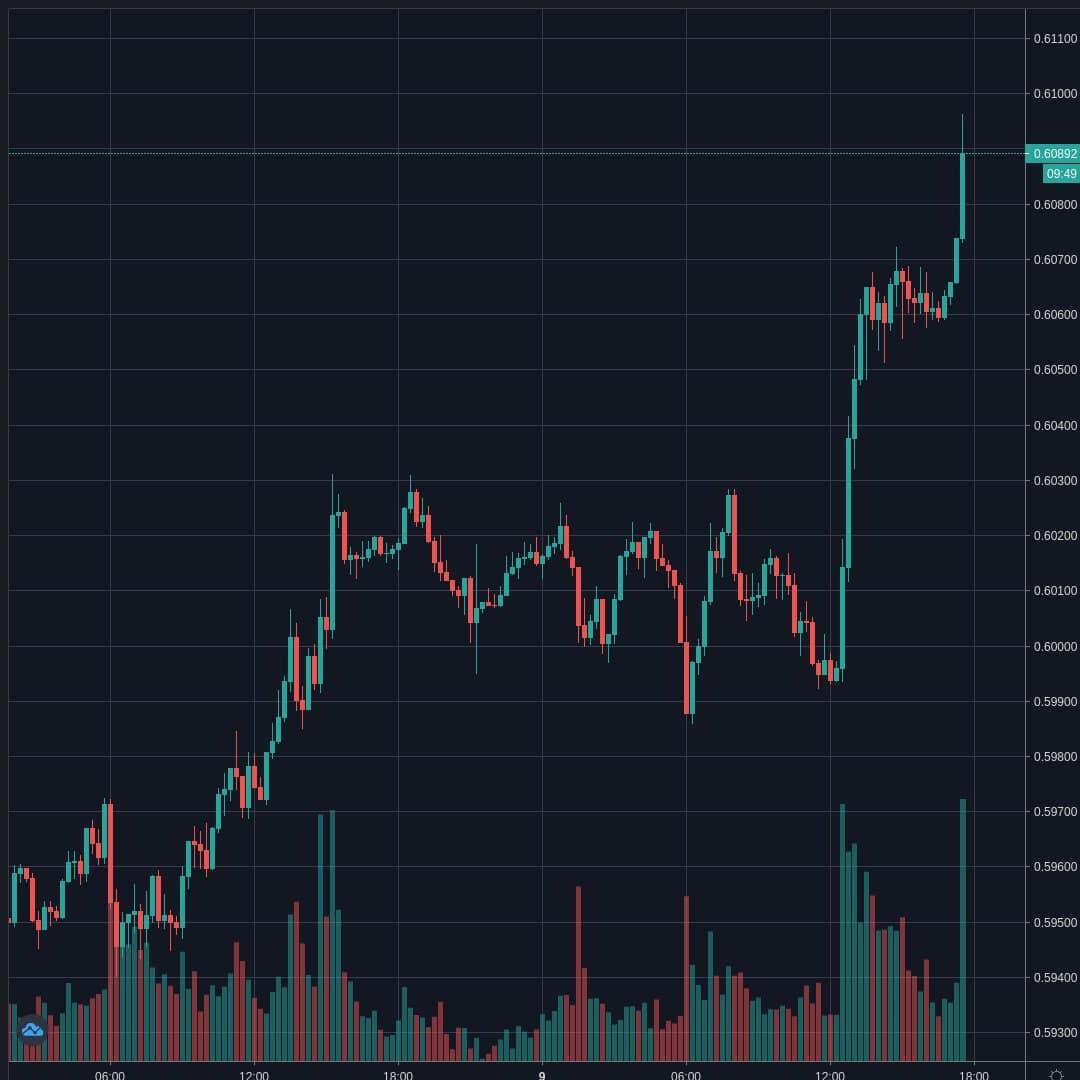 NZDUSD Live Trend Alert 09/04/2020 17:35 UTC