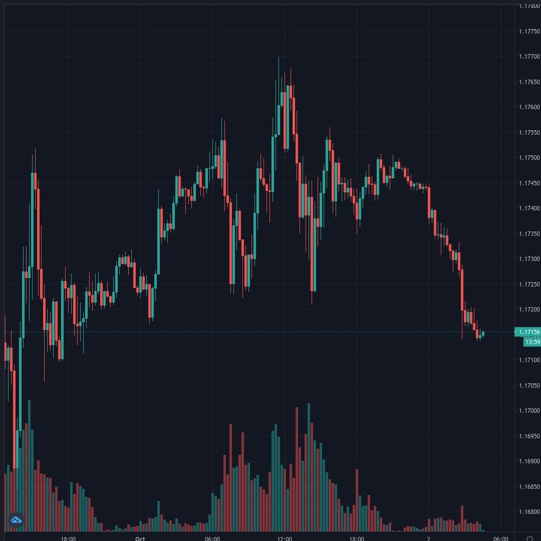 EURUSD Live Trend Alert 02/10/2020 04:31 UTC