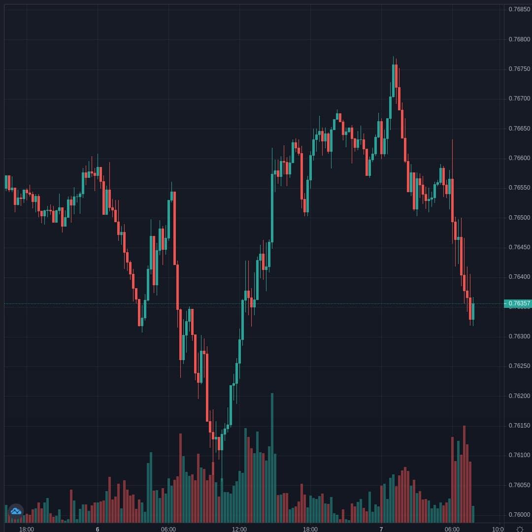 AUDUSD Live Trend Alert 07/04/2021 07:50 UTC