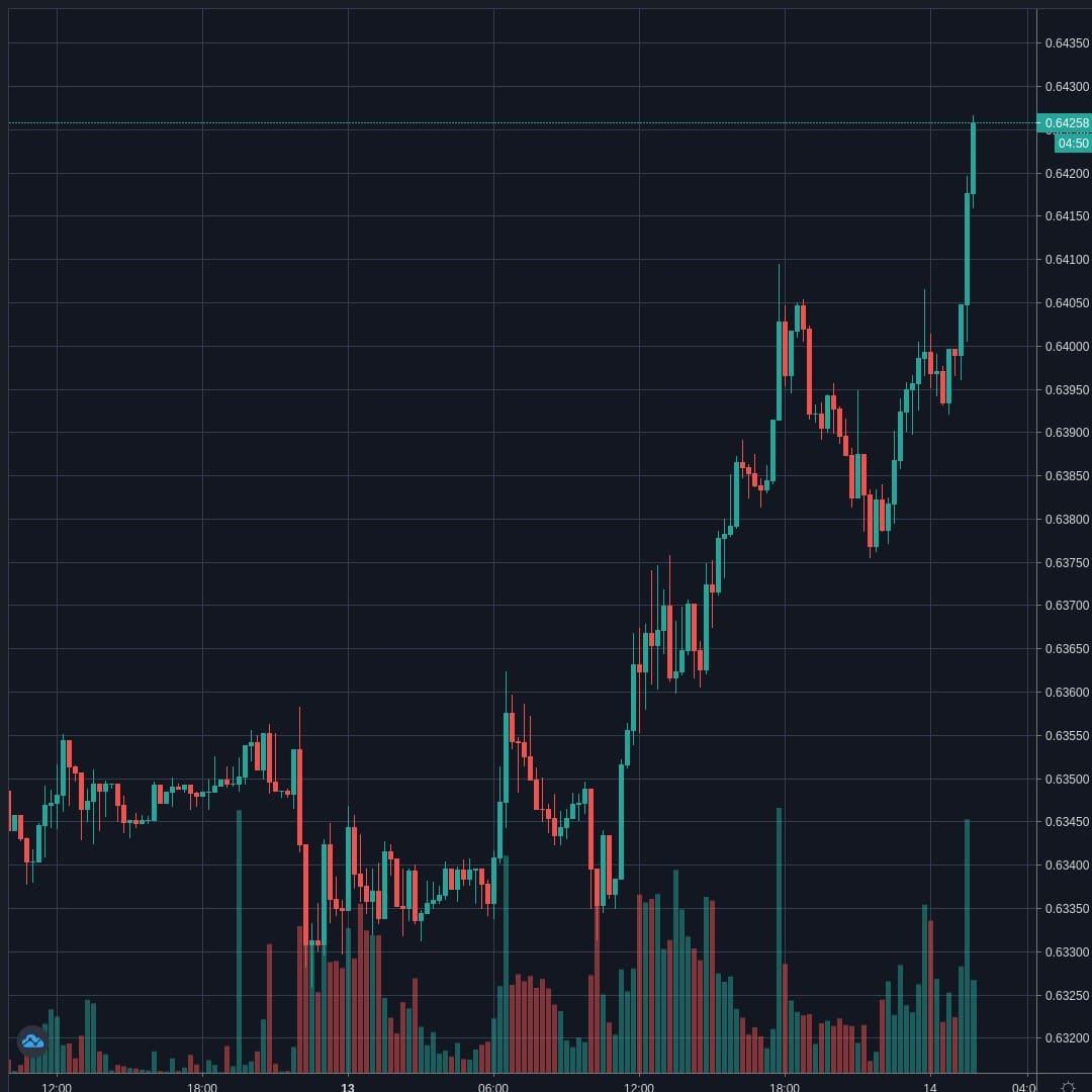 AUDUSD Live Trend Alert 14/04/2020 01:55 UTC