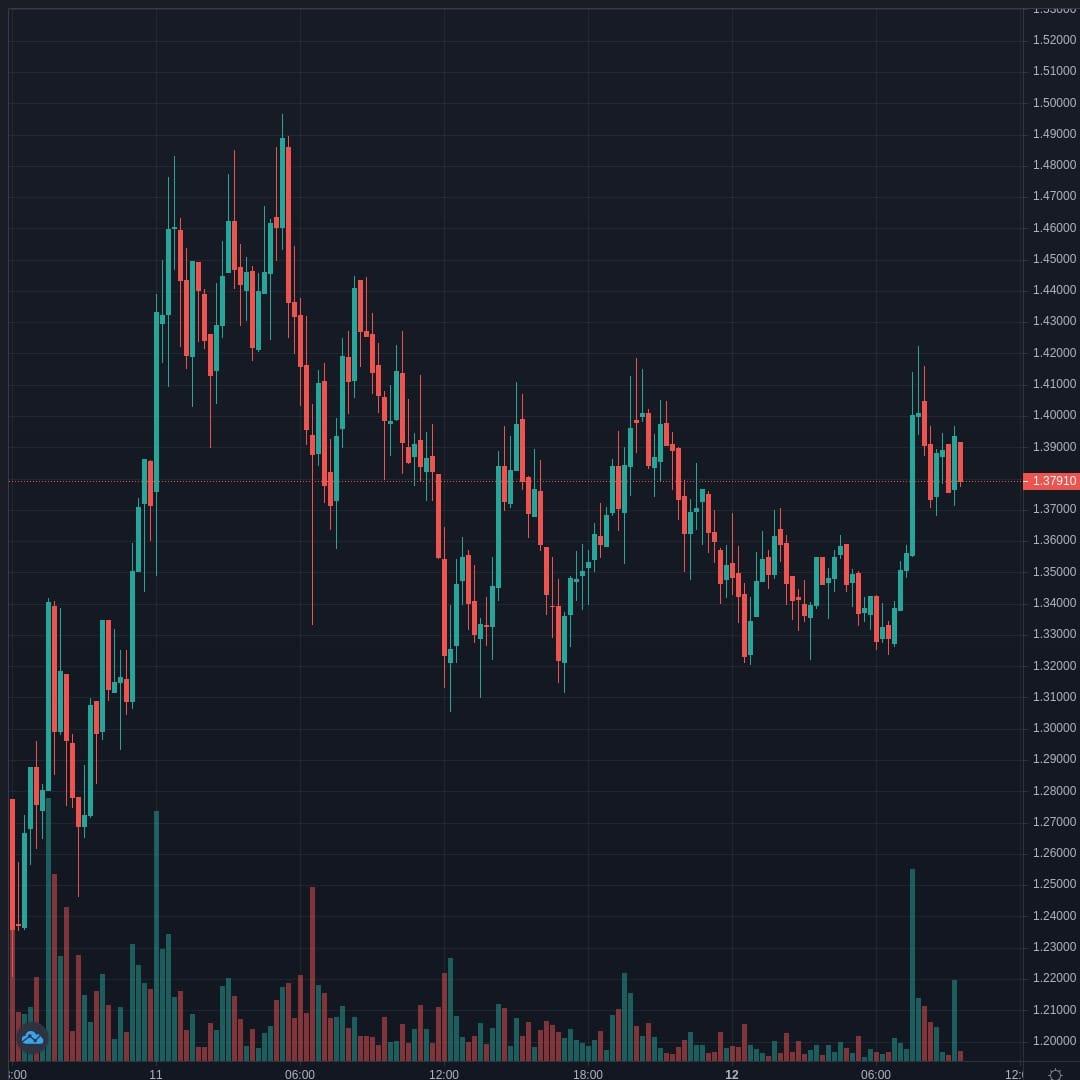 XRPUSD Live Trend Alert 12/04/2021 09:35 UTC