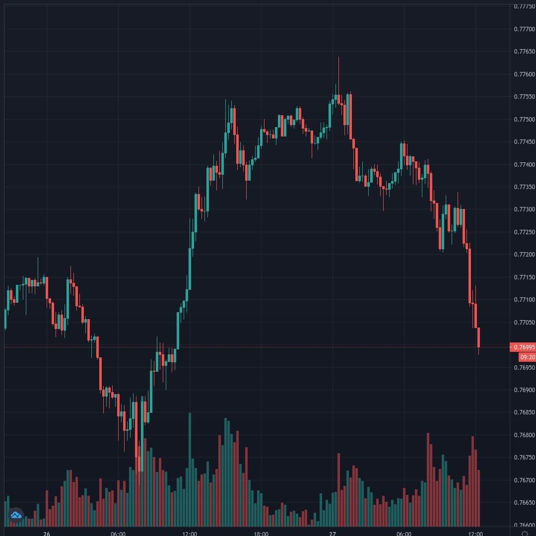 AUDUSD Live Trend Alert 27/01/2021 12:20 UTC