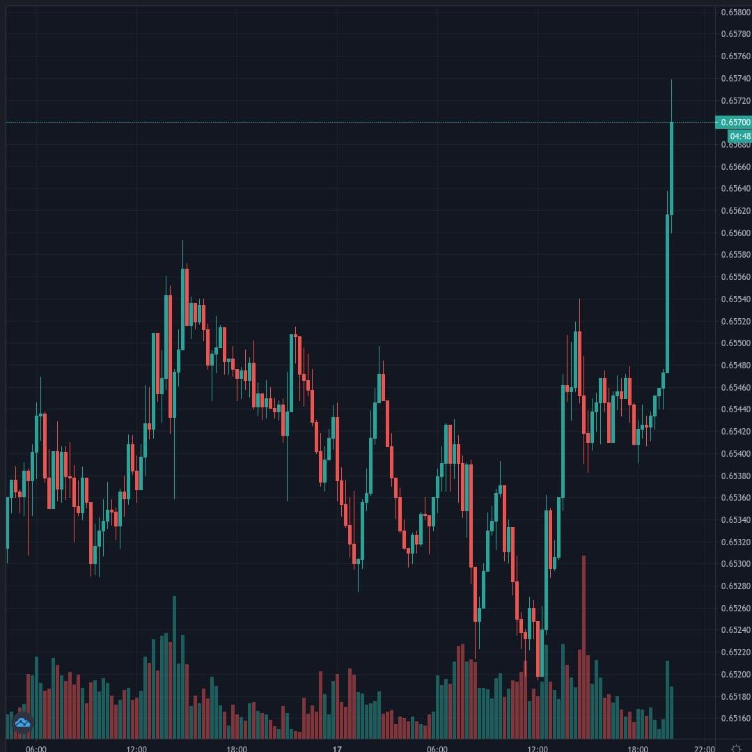 NZDUSD Live Trend Alert 17/08/2020 20:10 UTC