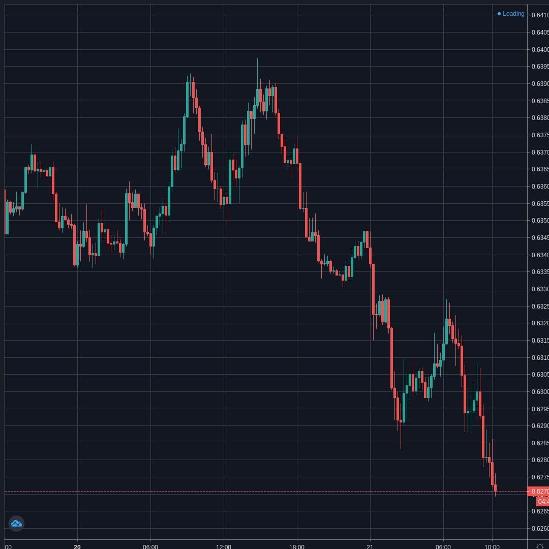 AUDUSD Live Trend Alert 21/04/2020 10:25 UTC