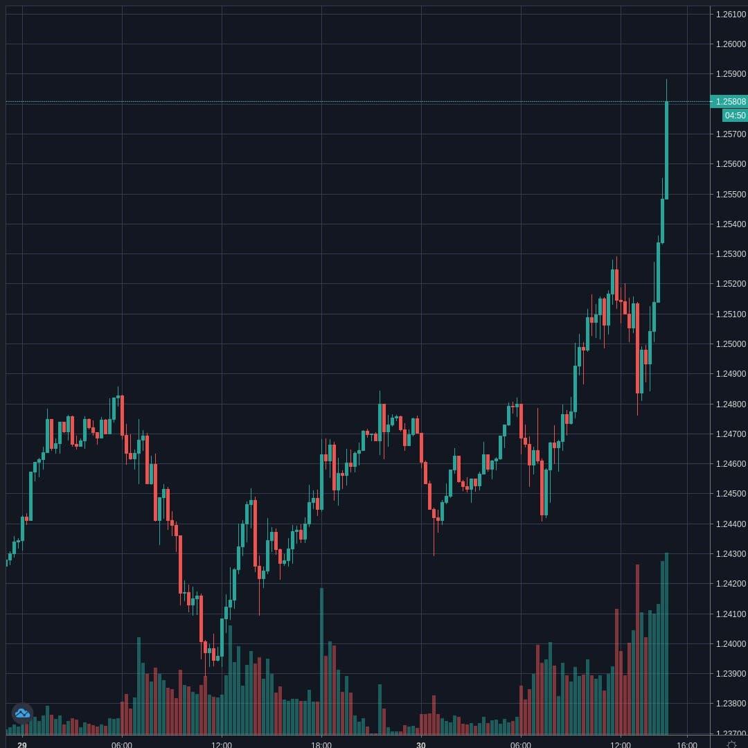 GBPUSD Live Trend Alert 30/04/2020 14:55 UTC