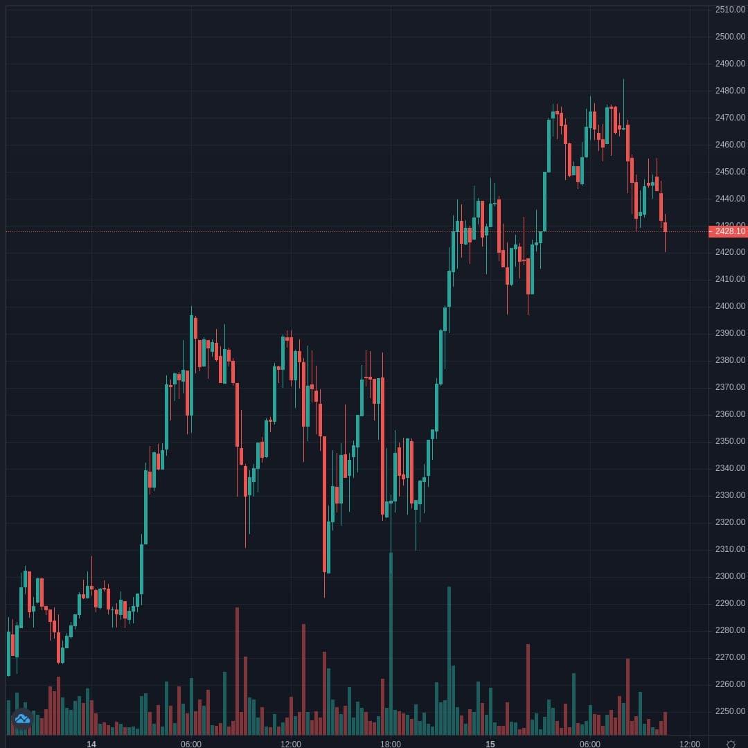 ETHUSD Live Trend Alert 15/04/2021 10:40 UTC