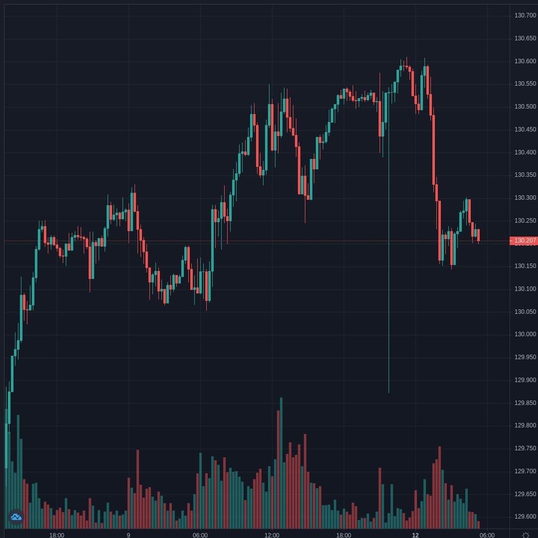 EURJPY Live Trend Alert 12/04/2021 05:20 UTC