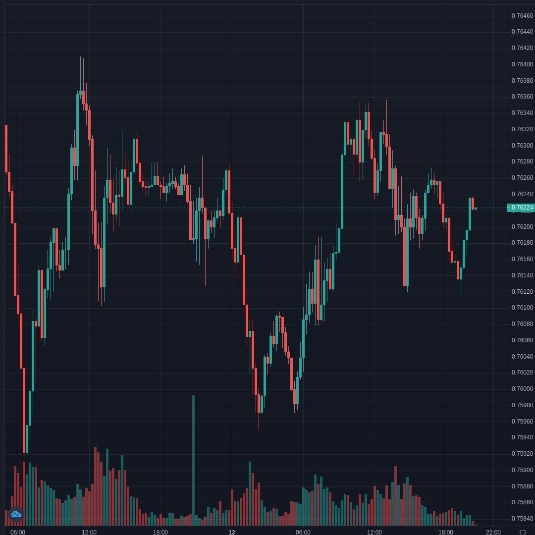 AUDUSD Live Trend Alert 12/04/2021 20:35 UTC