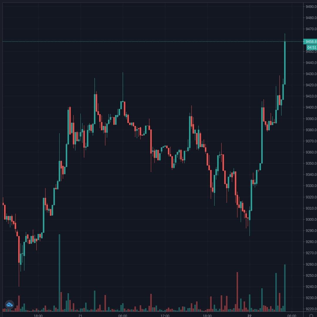 BTCUSD Live Trend Alert 22/06/2020 05:10 UTC