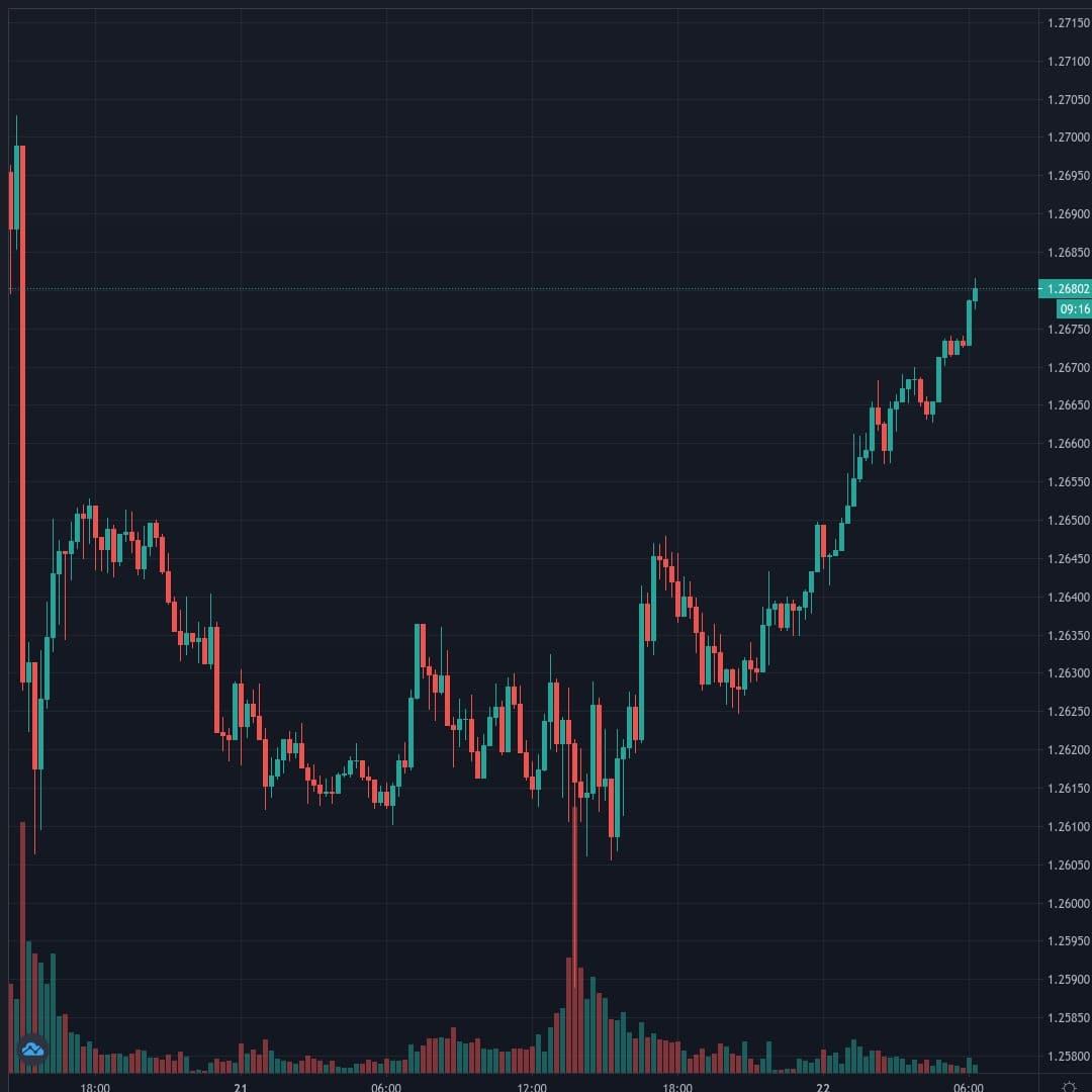 USDCAD Live Trend Alert 22/01/2021 06:20 UTC