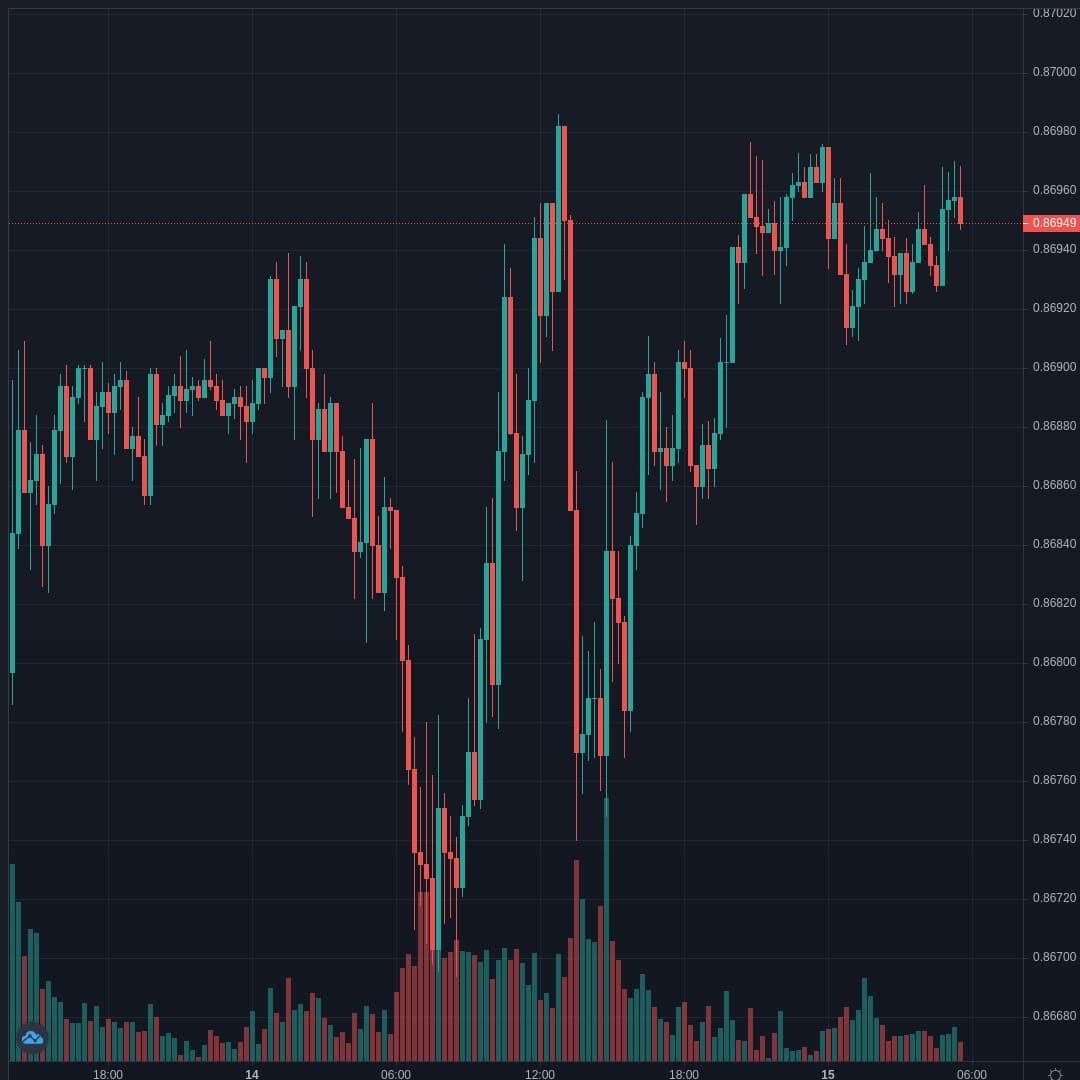 EURGBP Live Trend Alert 15/04/2021 05:40 UTC