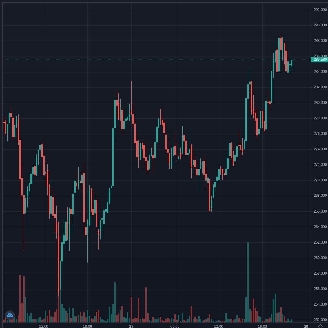 LTCUSD Live Trend Alert 15/04/2021 22:15 UTC