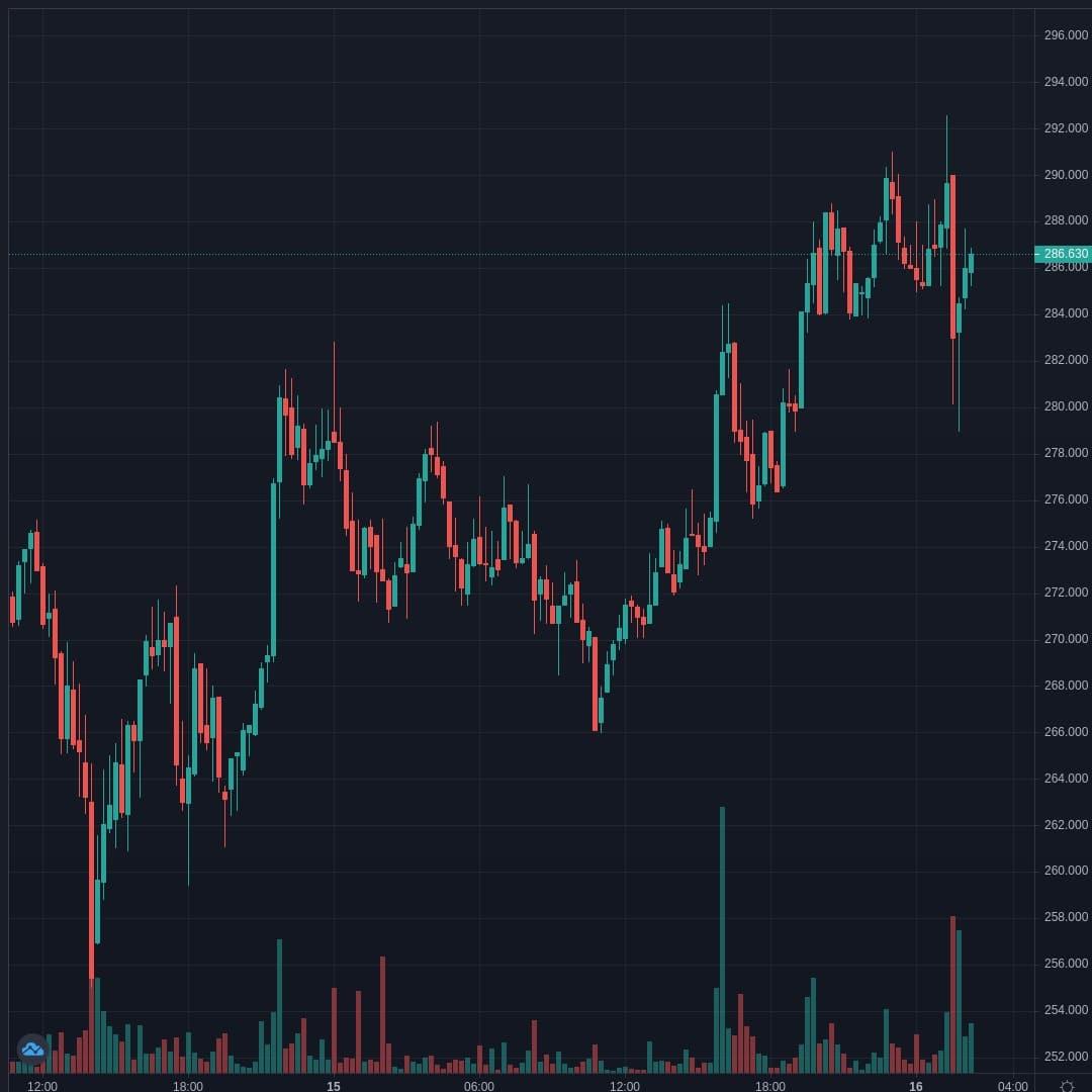 LTCUSD Live Trend Alert 16/04/2021 02:20 UTC