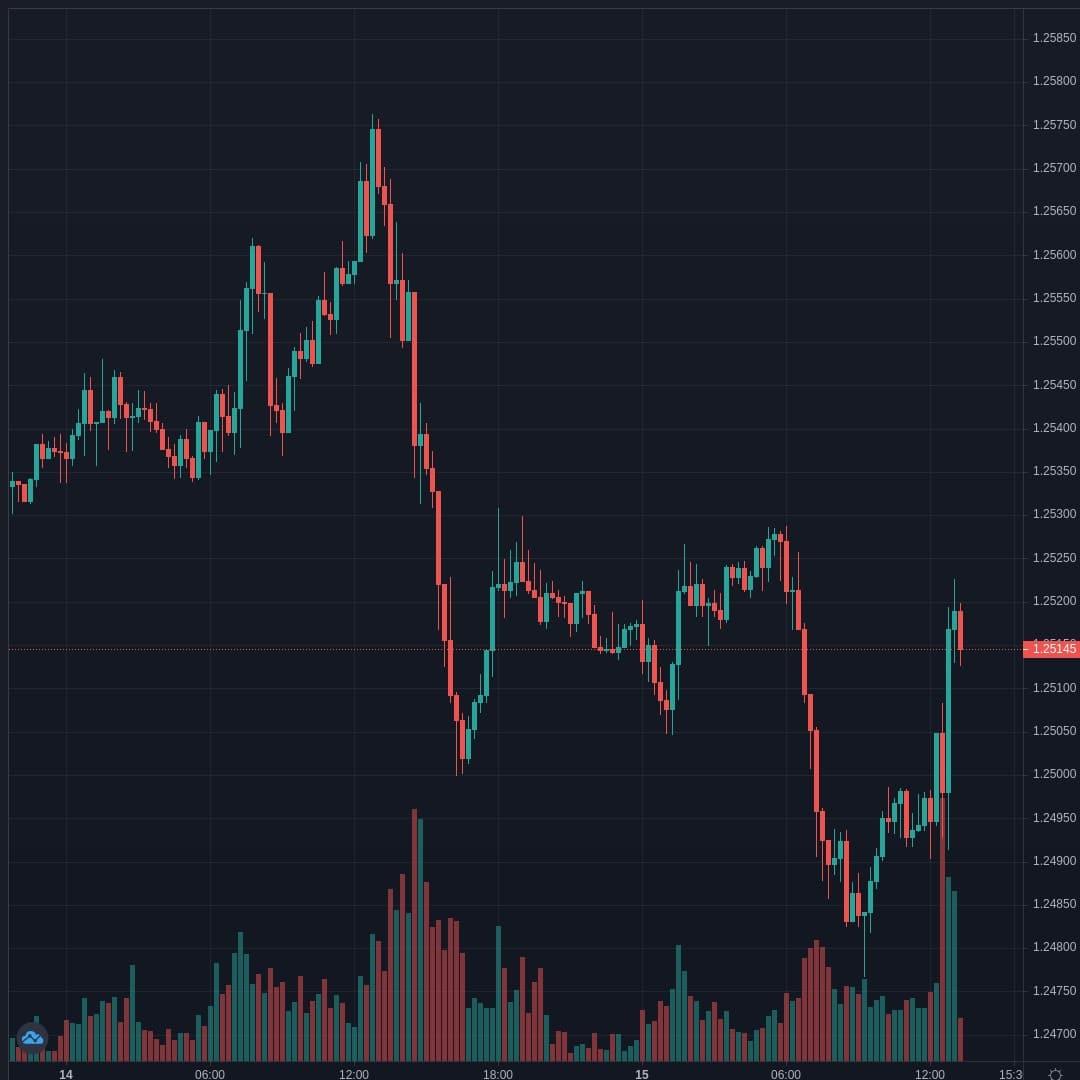 USDCAD Live Trend Alert 15/04/2021 13:20 UTC