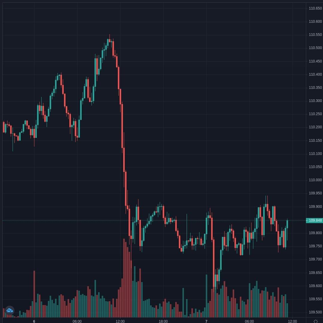 USDJPY Live Trend Alert 07/04/2021 15:25 UTC